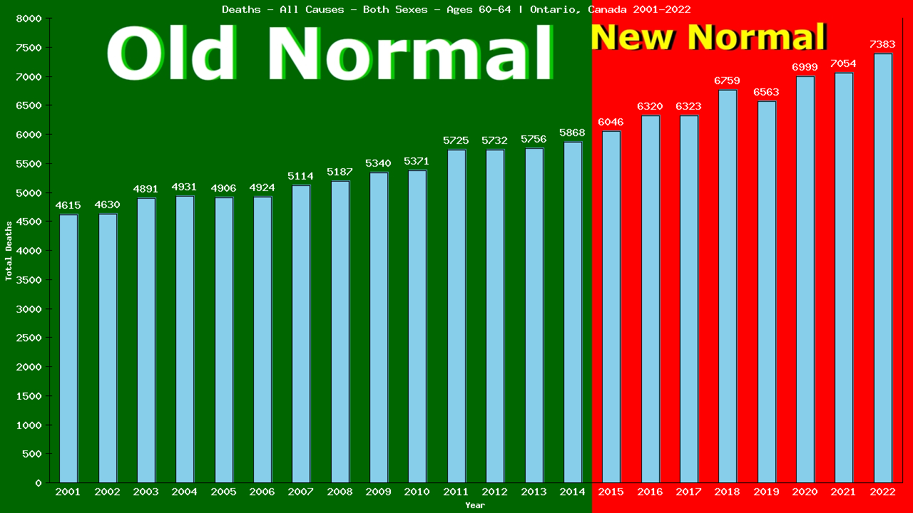 Graph showing Deaths - All Causes - Male - Aged 60-64 | Ontario, Canada